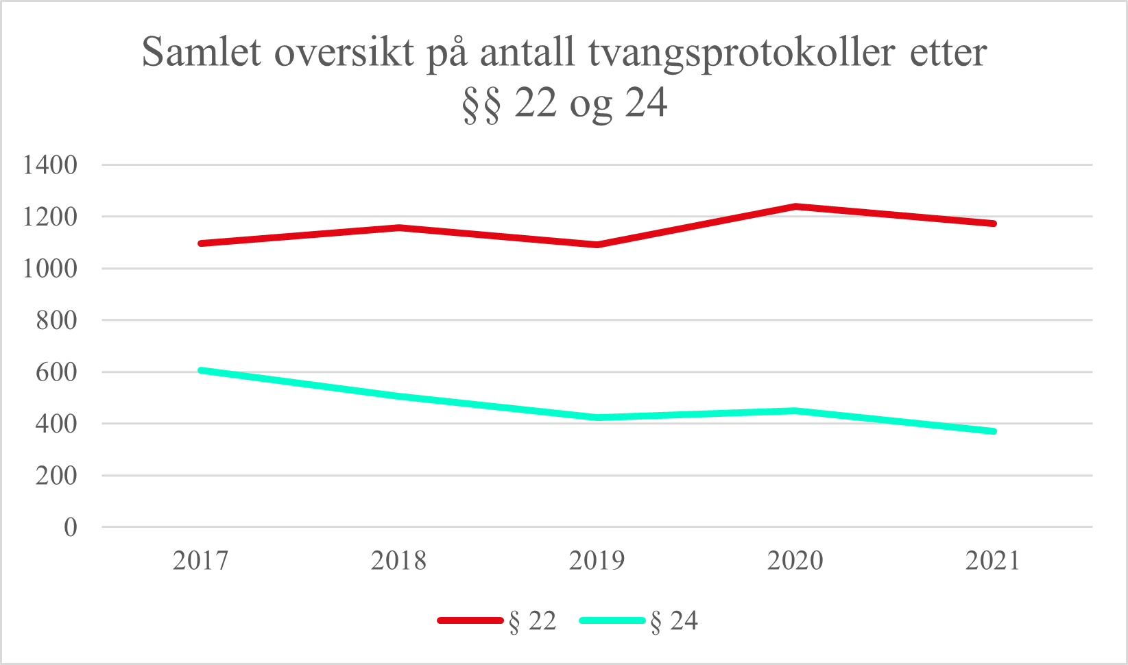 Samlet oversikt på antall tvangsprotokoller etter §§ 22 og 24 - Diagram