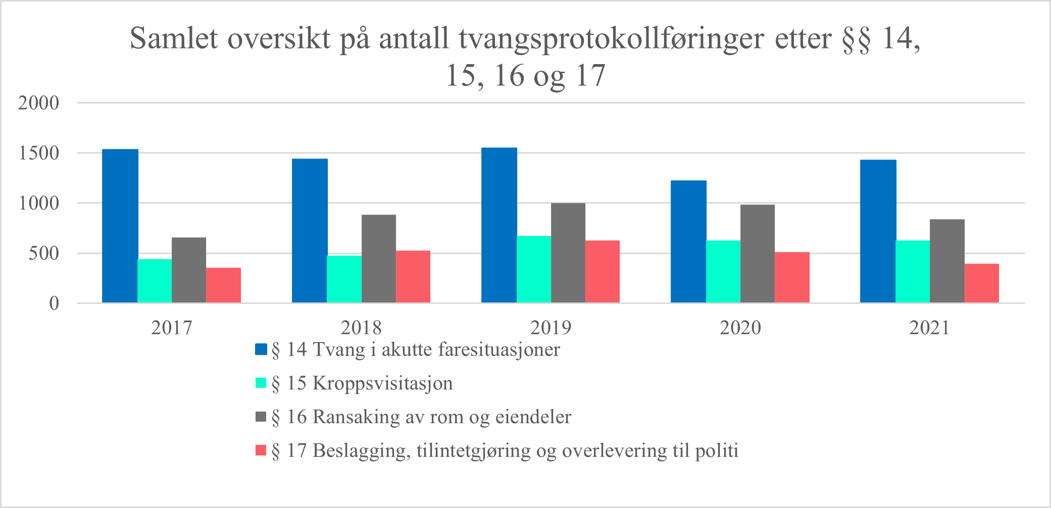 Diagram: Samlet oversikt på antall tvangsprotokollføringer etter §§ 14, 15, 16 og 17