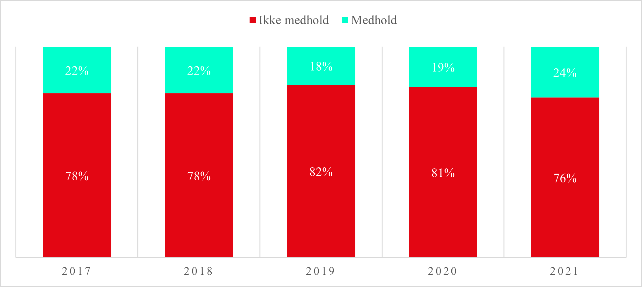 Statsforvalterens registreringer viser at de i et stort flertall av sakene stadfester institusjonens vedtak om tvang og dermed er enig med institusjonen - Diagram