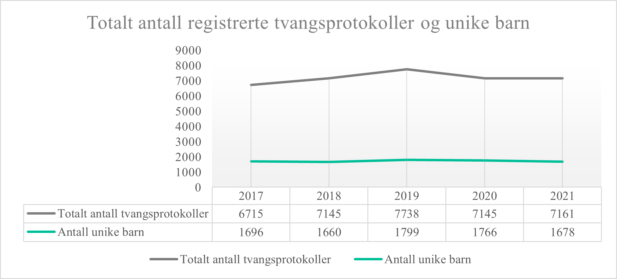 Oversikten under viser antallet tvangsprotokoller og antall unike barn fra årene 2017 og til 2021.