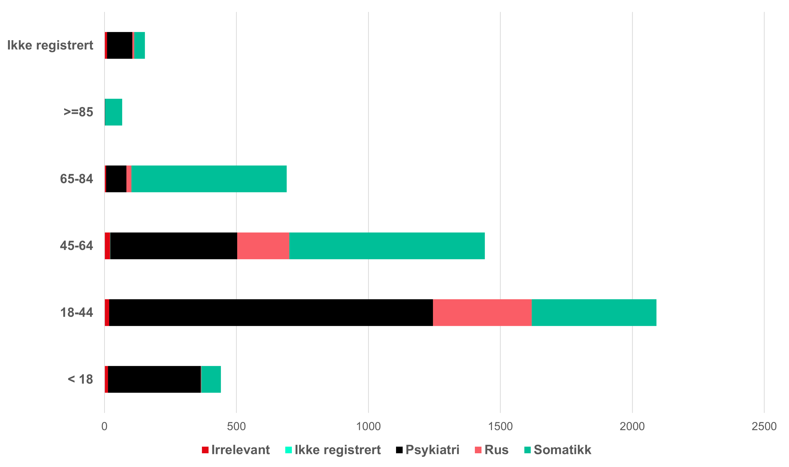 Figur 10 Realitetsbehandlede rettighetsklager rettet mot helseforetak 2017-22, etter alder og tjenesteområde.