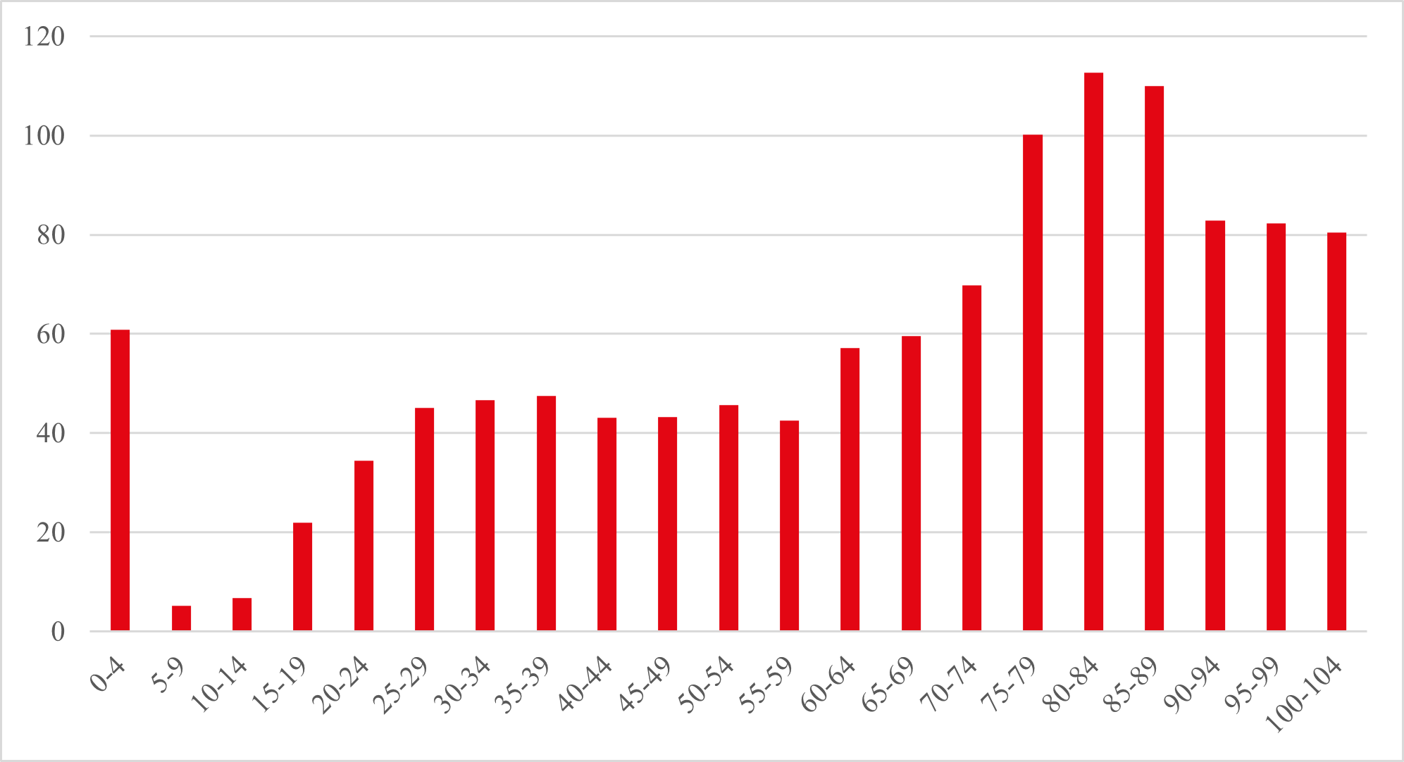 Figur 4 Mottatte varsler fordelt på 5-års aldersgrupper andel pr 100.000 innen hver aldersgruppe (spesialisthelsetjenesten 2020-23, n=2519)