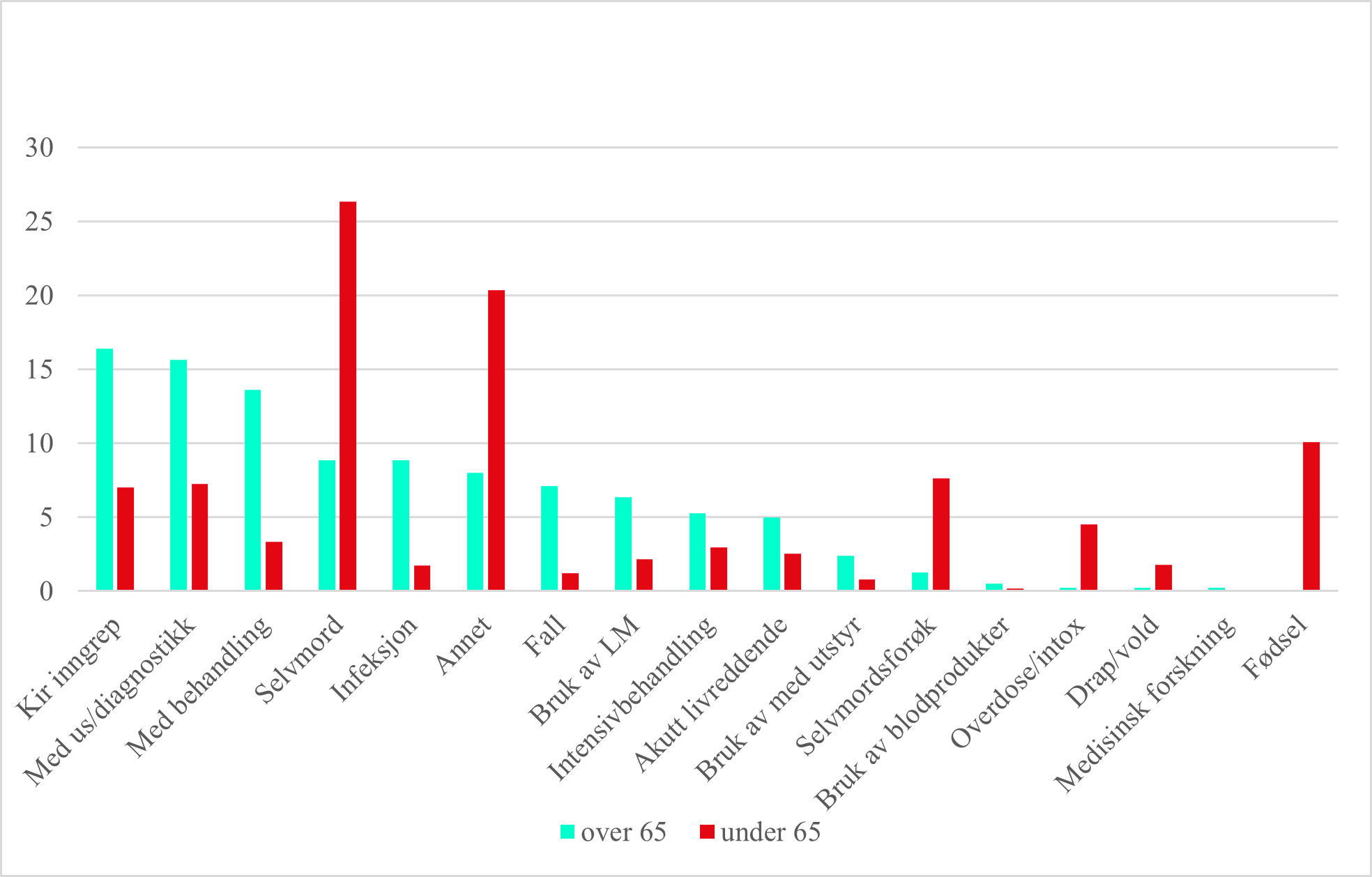 Figur 5 Mottatte varsler fordelt på «type hendelse», % av antall varsler innen hver aldersgruppe (spesialisthelsetjenesten 2020-23, > 65 år n= 800, < 65 år n= 1719.
