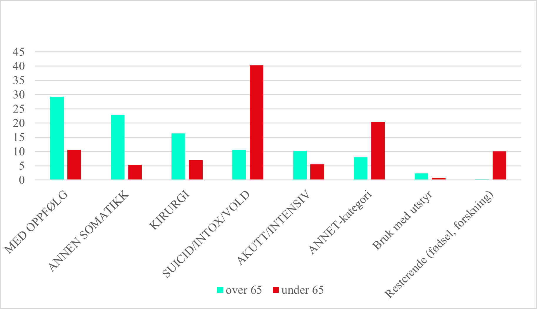 Figur 6  Mottatte varsler fordelt på «type hendelse» (gruppert), % av antall varsler innen hver aldersgruppe (spesialisthelsetjenesten 2020-23, > 65 år n=800, < 65 år n=1719).