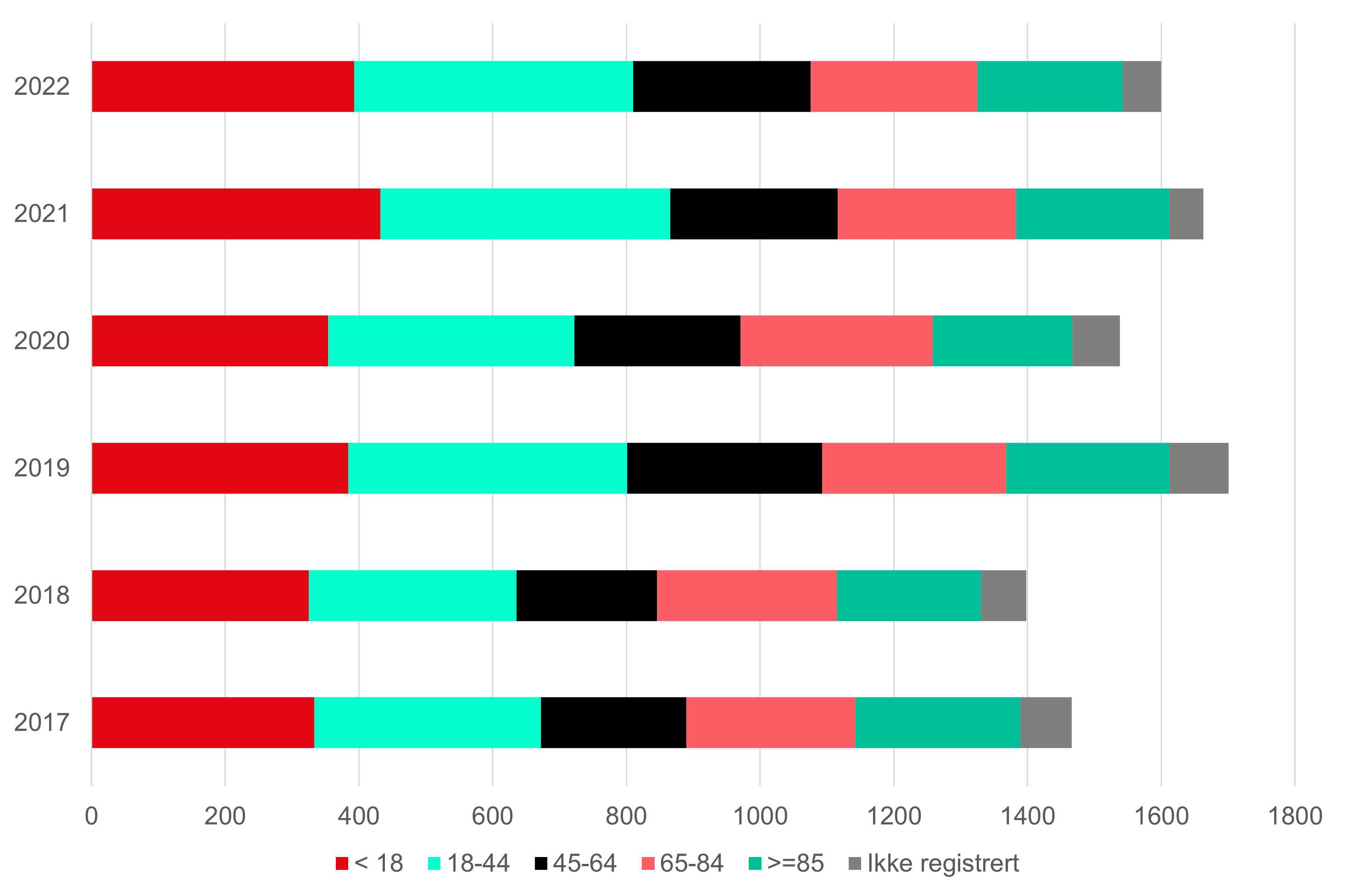 Figur 9 Realitetsbehandlede rettighetsklager rettet mot kommune/bydel i perioden 2017-22, etter år og aldersgruppe.