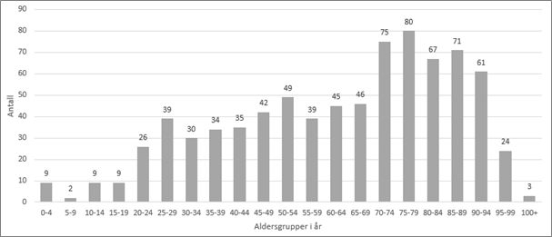 Figur 3: Aldersfordeling blant pasienter/brukere i hendelsene i mottatte varsler.