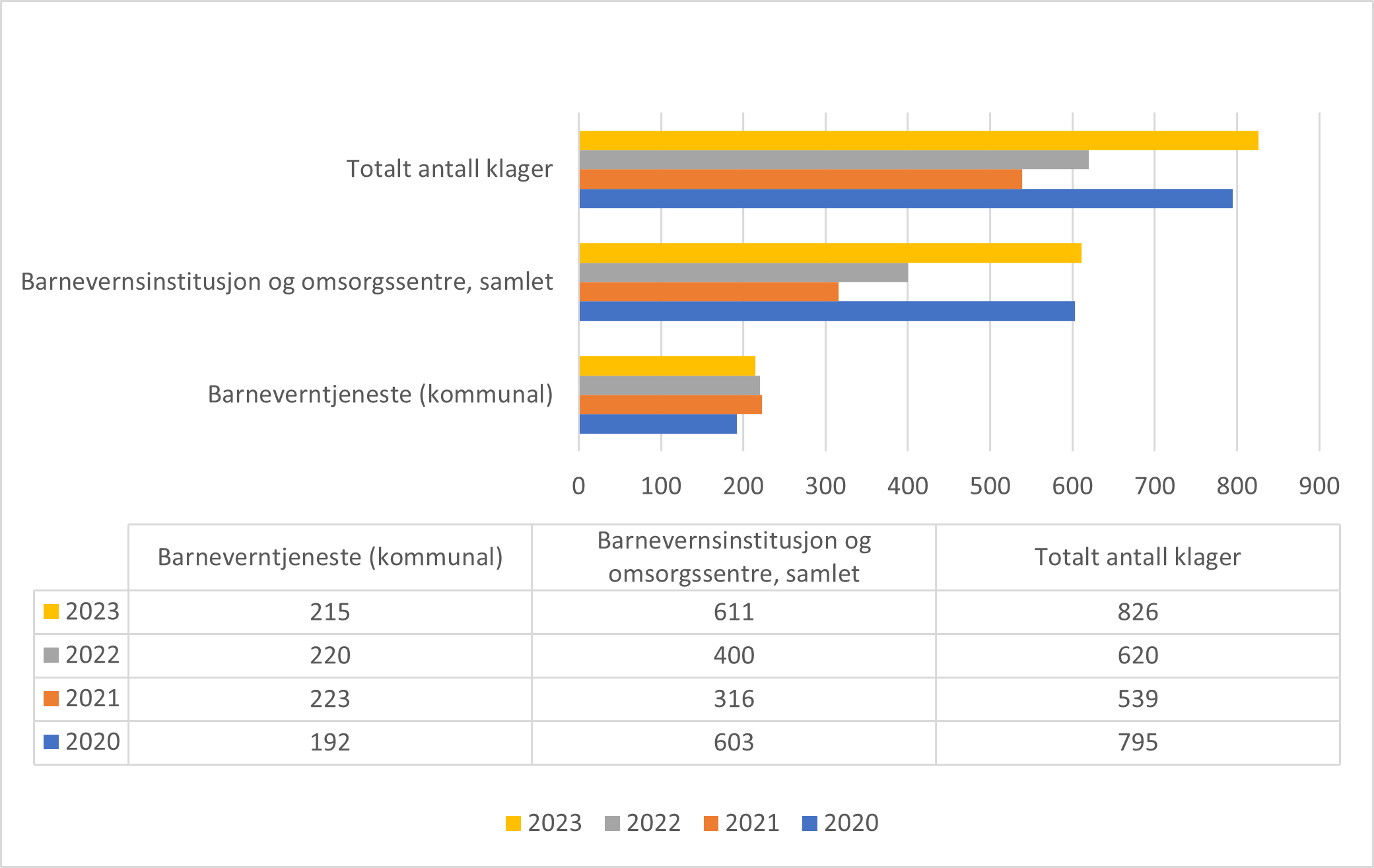 Tabell 3.10: Totalt antall klager – fordelingen av klager mot kommunal barnevernstjeneste og barnevernsinstitusjon og omsorgssenter