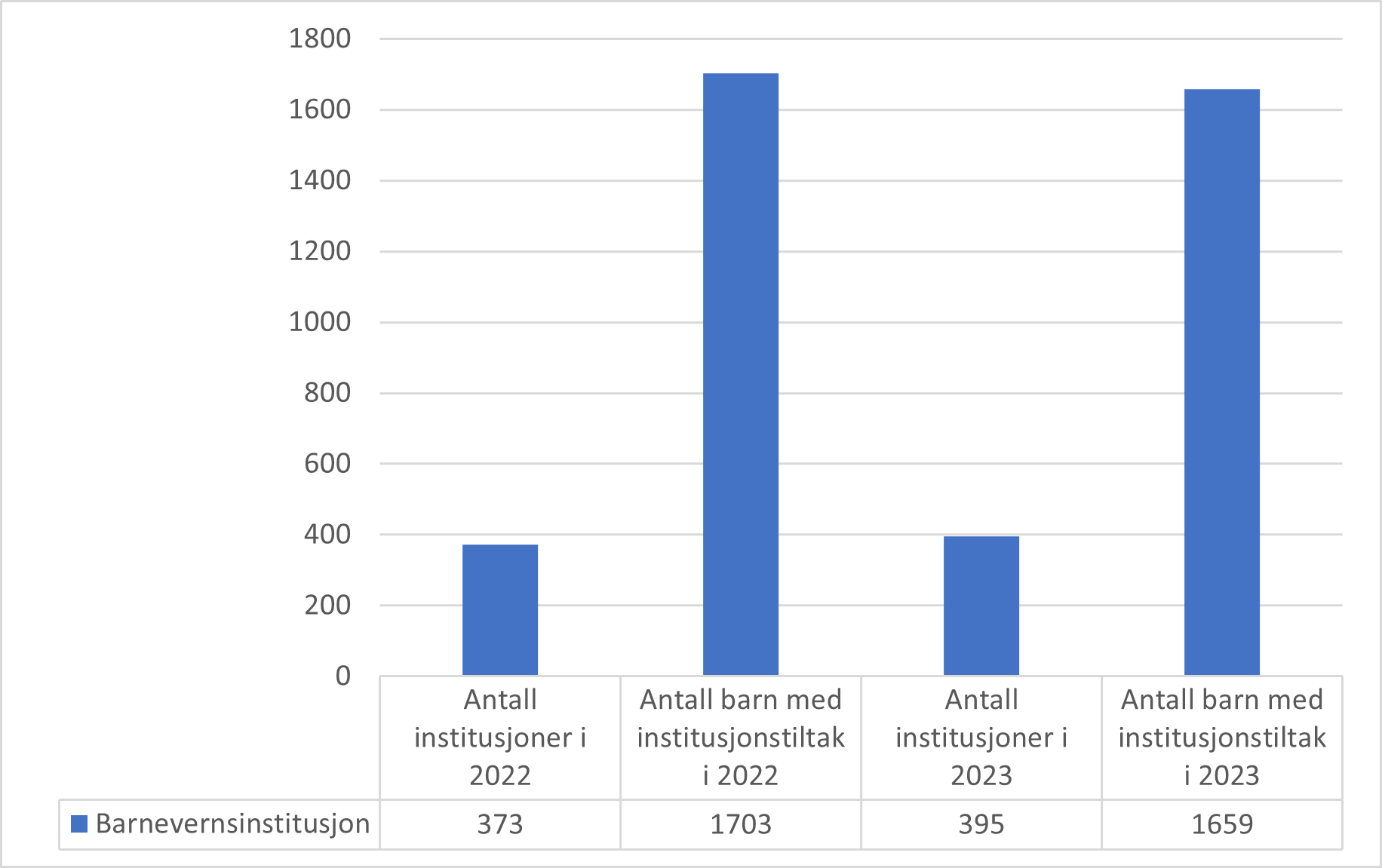 Tabell 3.17: Antall institusjoner og barn med institusjonstiltak i 2022 og 2023