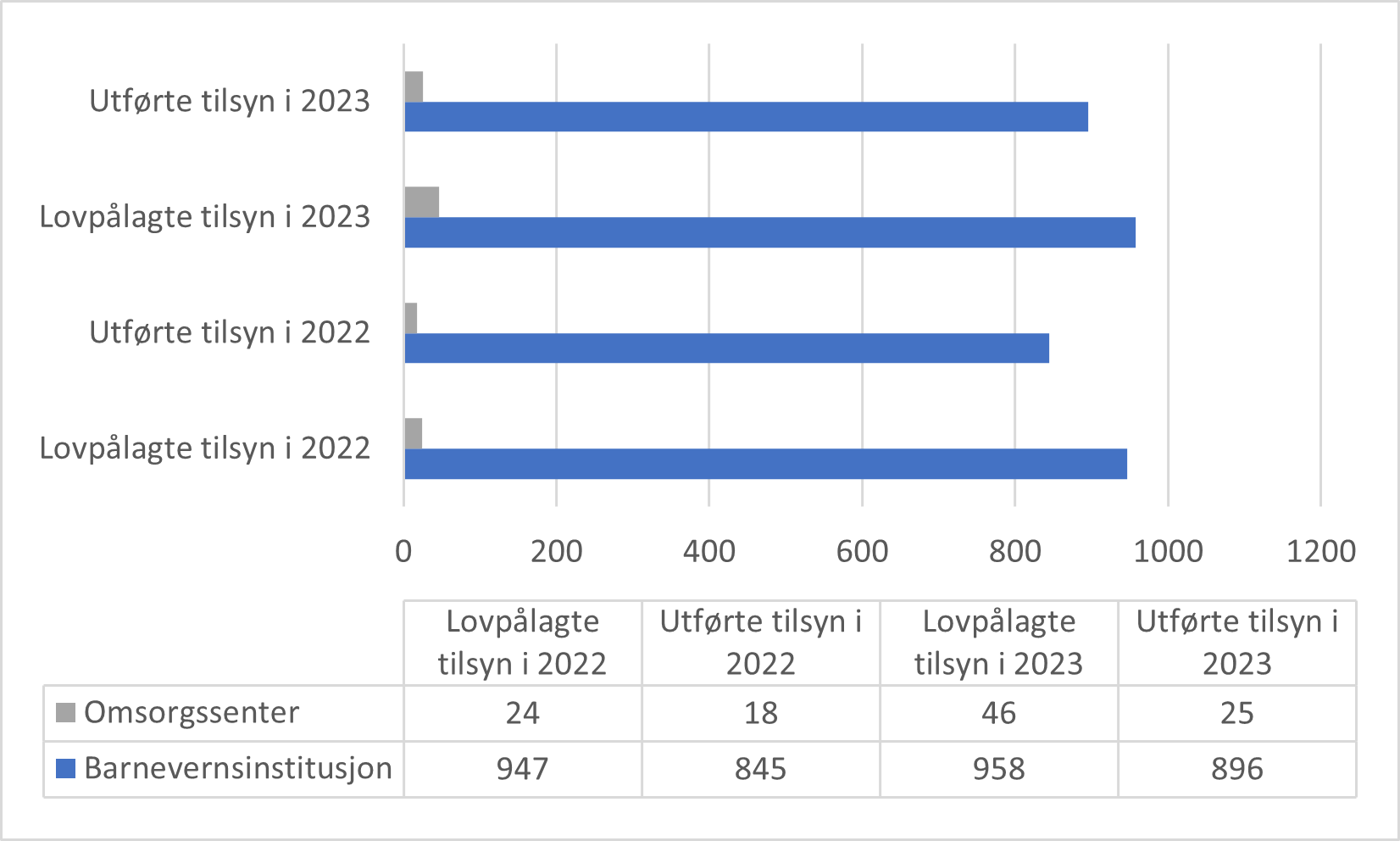 Tabell 3.18: Lovpålagte og utførte stedlige tilsyn med barnevernsinstitusjoner og omsorgssentre i 2022 og 2023