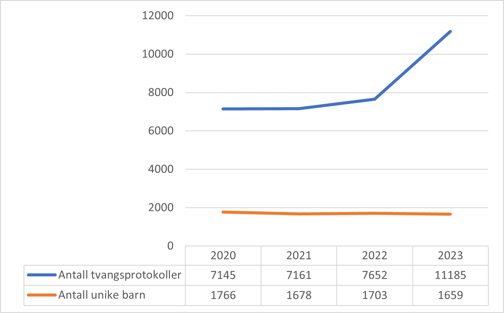 Tabell 3.26: Totalt antall registrerte tvangsprotokoller og unike barn