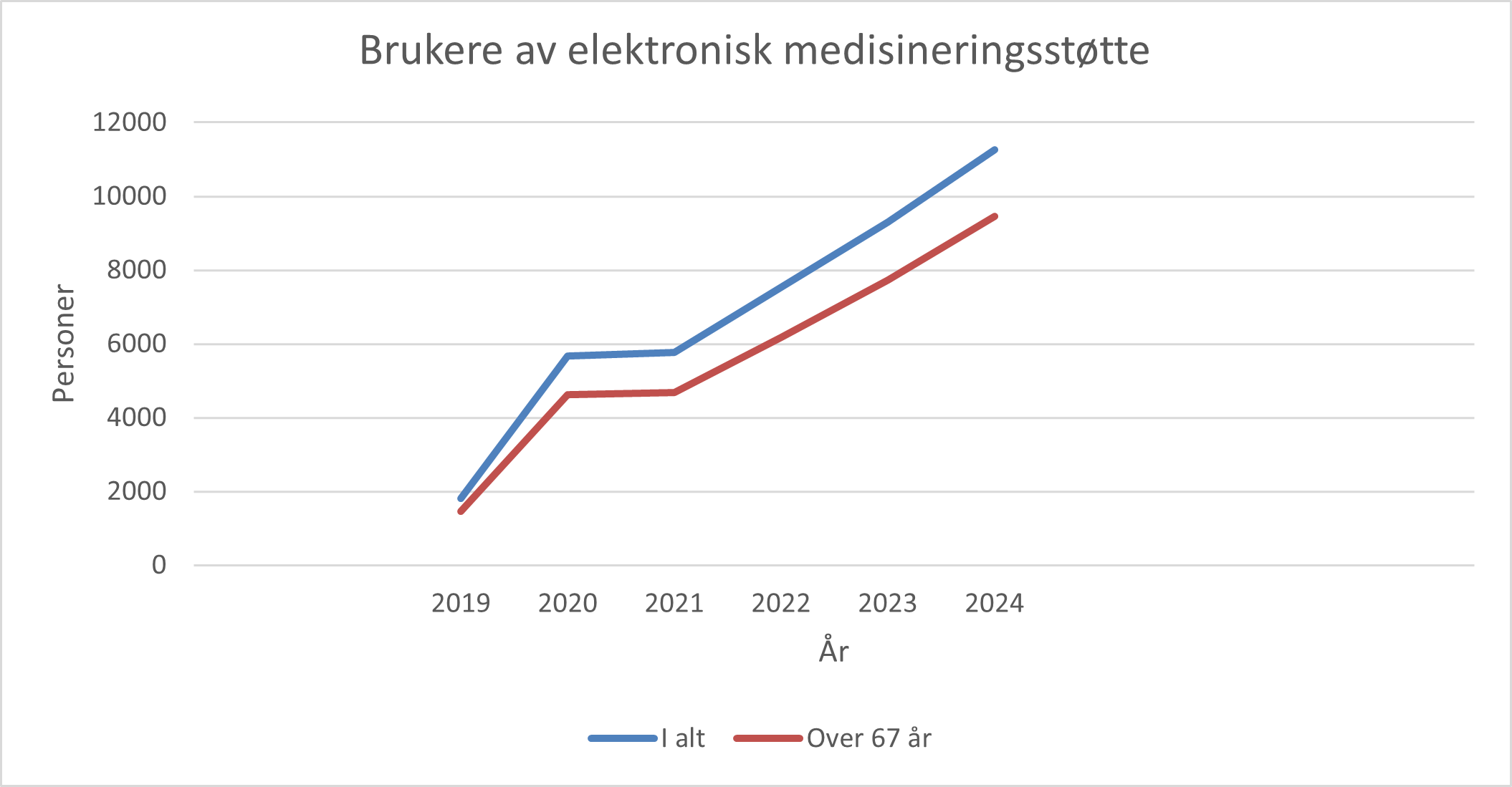 Figur 1: Figuren viser utviklingen av totalt antall medisindispensere i bruk år for år, og utvikling i antall medisindispensere hos dem over 67 år (Tall hentet fra SSB).