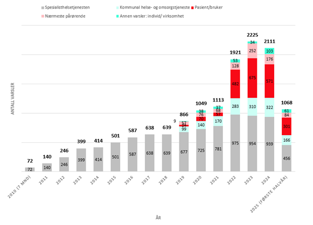 Figur 1 Antall mottatte varsler fordelt på varselinnsendere: spesialisthelsetjenesten, kommunal helse- og omsorgstjeneste, pasient/bruker, nærmeste pårørende og annen (individ/virksomhet), for perioden 2010 (7 måneder) til og med 30. juni 2025. Det totale antallet innsendte varsler for hvert år vises i fet skrifttype på toppen av hver stolpe.