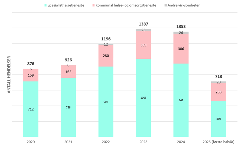 figur2_antall_hendelser_varselordningen_fordelt_paa_hvor_hendelsen_skjedde_2020_2025.png