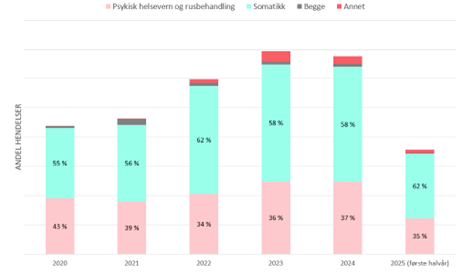 Figur 3 Andel hendelser i prosent fordelt på psykisk helsevern og rusbehandling og somatikk i perioden 2020-30. juni 2025