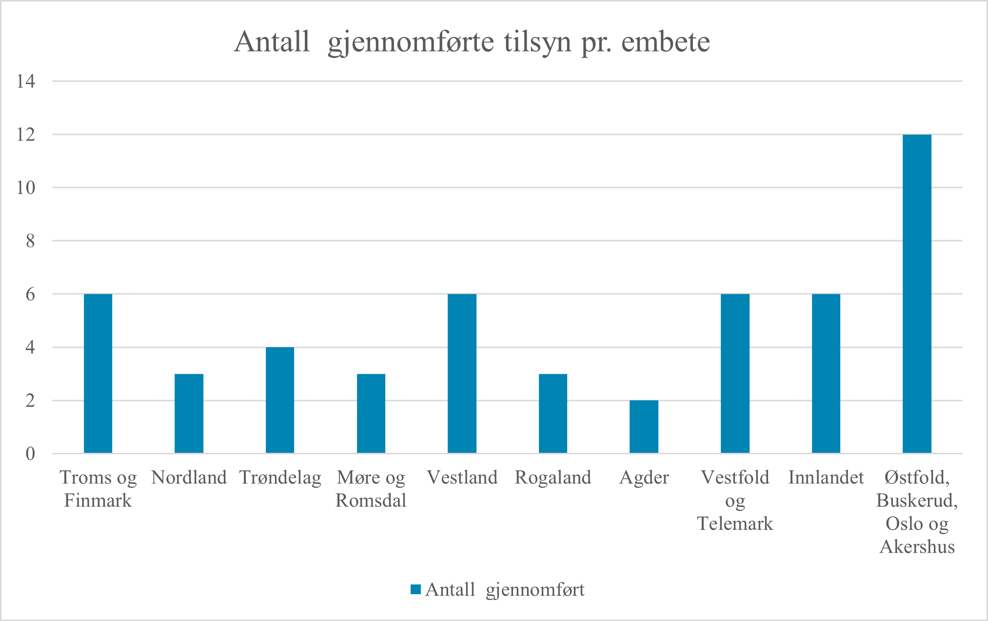 Figur 3:  Antall gjennomførte tilsyn fordelt på de ulike Statsforvalter embetene.