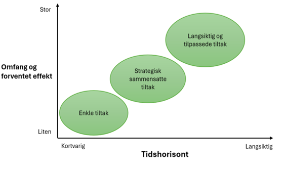 Figur 4: Illustrasjon av de tre ulike typene tiltak mht. omfang av innsatsen, forventet effekt p&aring; pasientsikkerheten og tidshorisont.