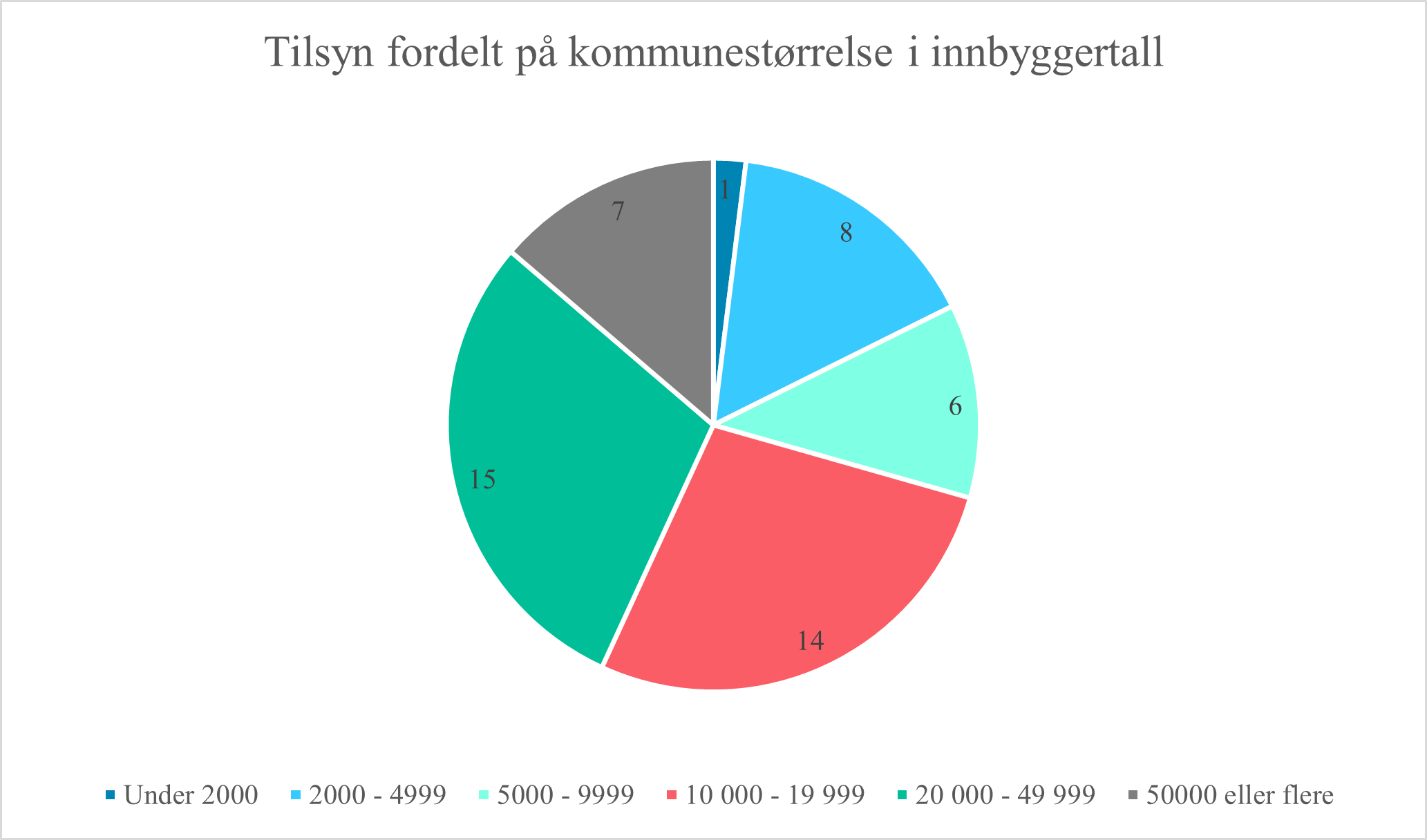 Figur 4: Gjennomførte tilsyn fordelt på kommunestørrelse etter innbyggertall. Inndelingen er basert på SSB sin «Standard for klassifisering av kommuner etter innbyggertall». I oversikten er også bydeler i Oslo medregnet og inkludert i tallmaterialet.