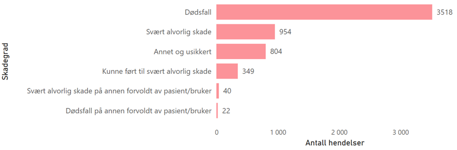 Figur 3 Fordeling av skadegrad, hendelser 2020-2024