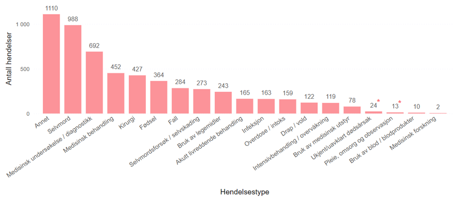 Figur 5 Hendelser fordelt på hendelsestype, hendelser 2020-2024. 