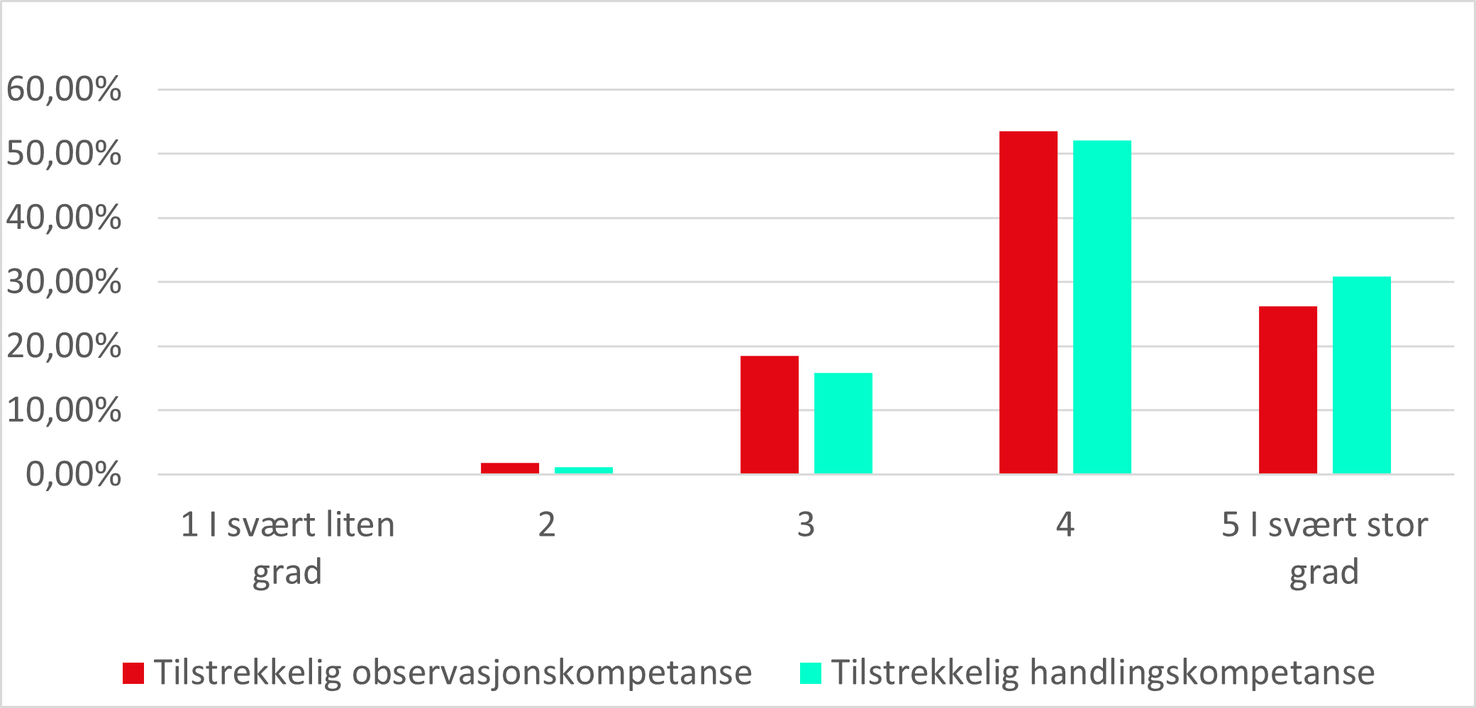 graf2_kommunene_grad_helsepersonell_tilstrekkelig_observasjons_handlingskompetanse.png