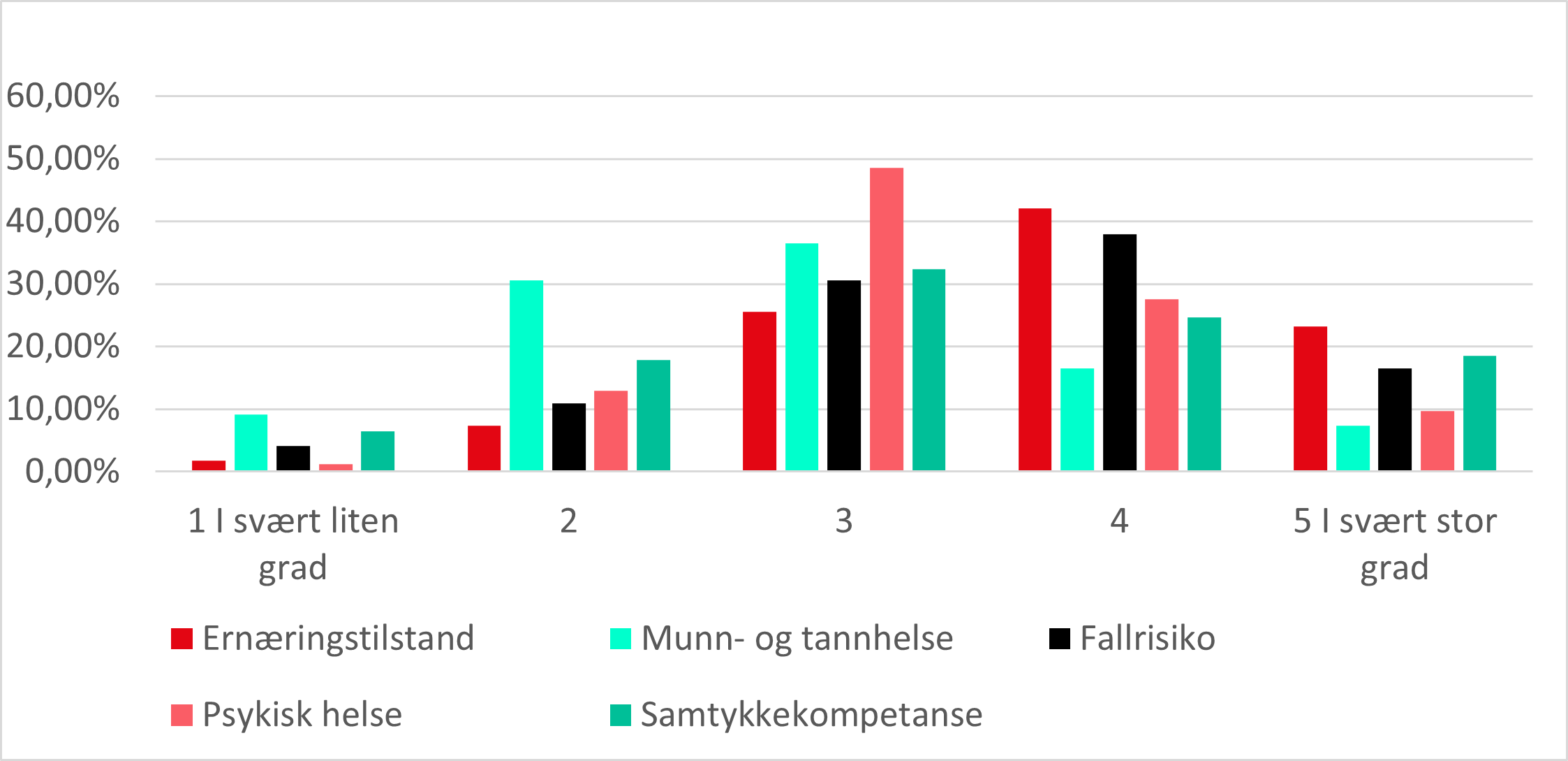 graf3_kommunene_grad_ernaringstilstand_tannhelse_fallrisiko_psykisk_helse_samtykkekompetanse.png
