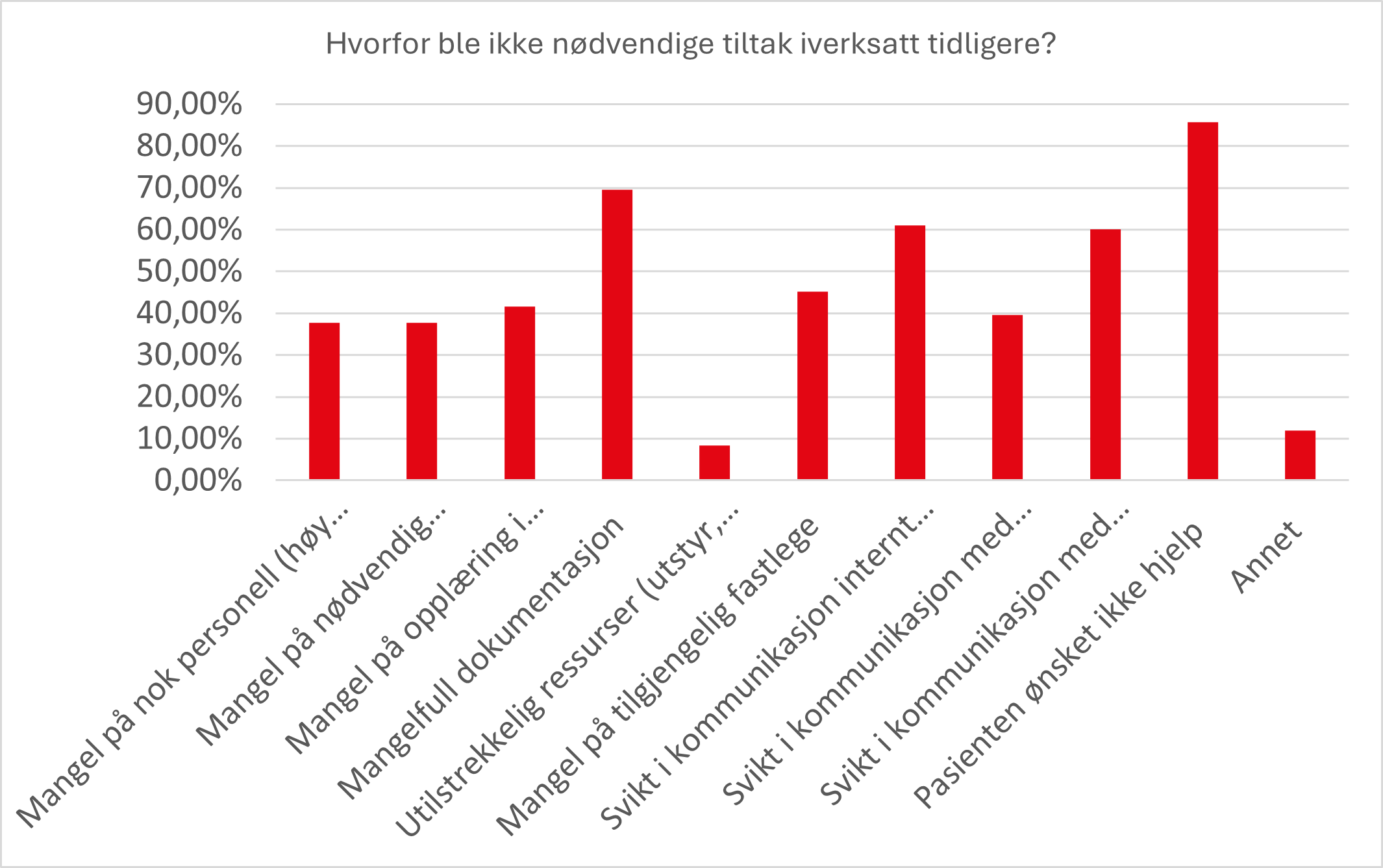 «Søylegraf som viser årsaker til at nødvendige tiltak ikke ble iverksatt i tide, med prosentandel for hver årsak.
