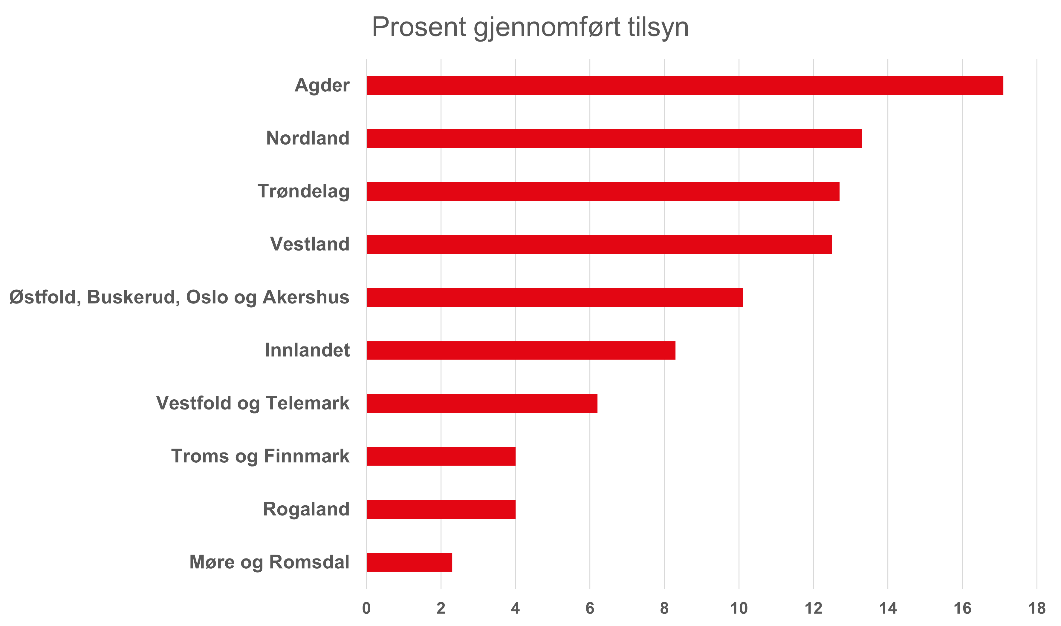 Horisontal stolpediagram som viser prosent gjennomført tilsyn per region.