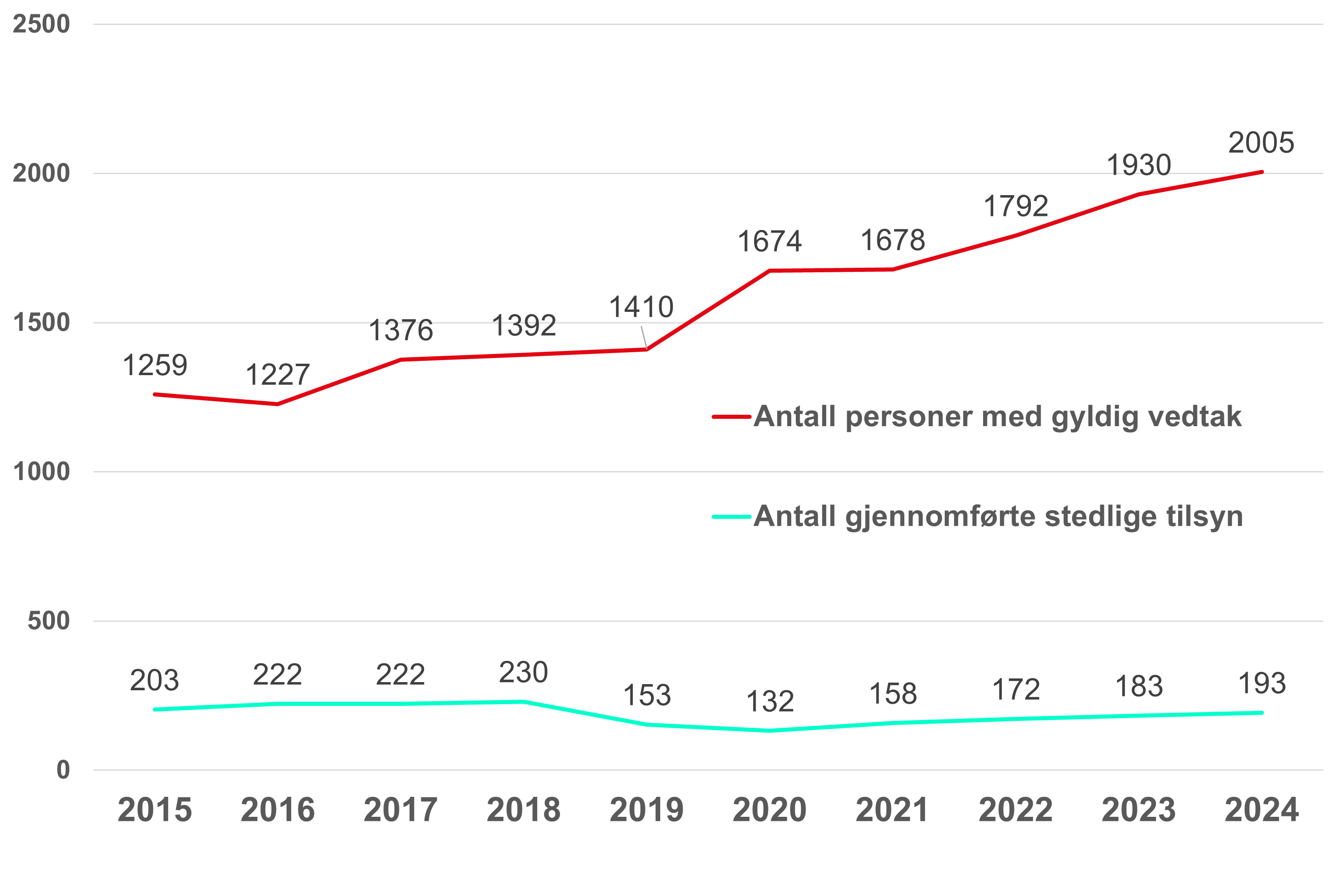 Antall personer med gyldig vedtak og antall gjennomførte stedlige tilsyn 2015–2024