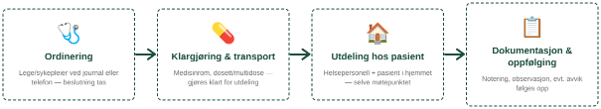 Illustrasjon av legemiddelreisen i fire trinn: Ordinering, klargjøring og transport, utdeling hos pasient og dokumentasjon og oppfølging. Hvert trinn viser hvem som har ansvar og hva som skjer i prosessen.