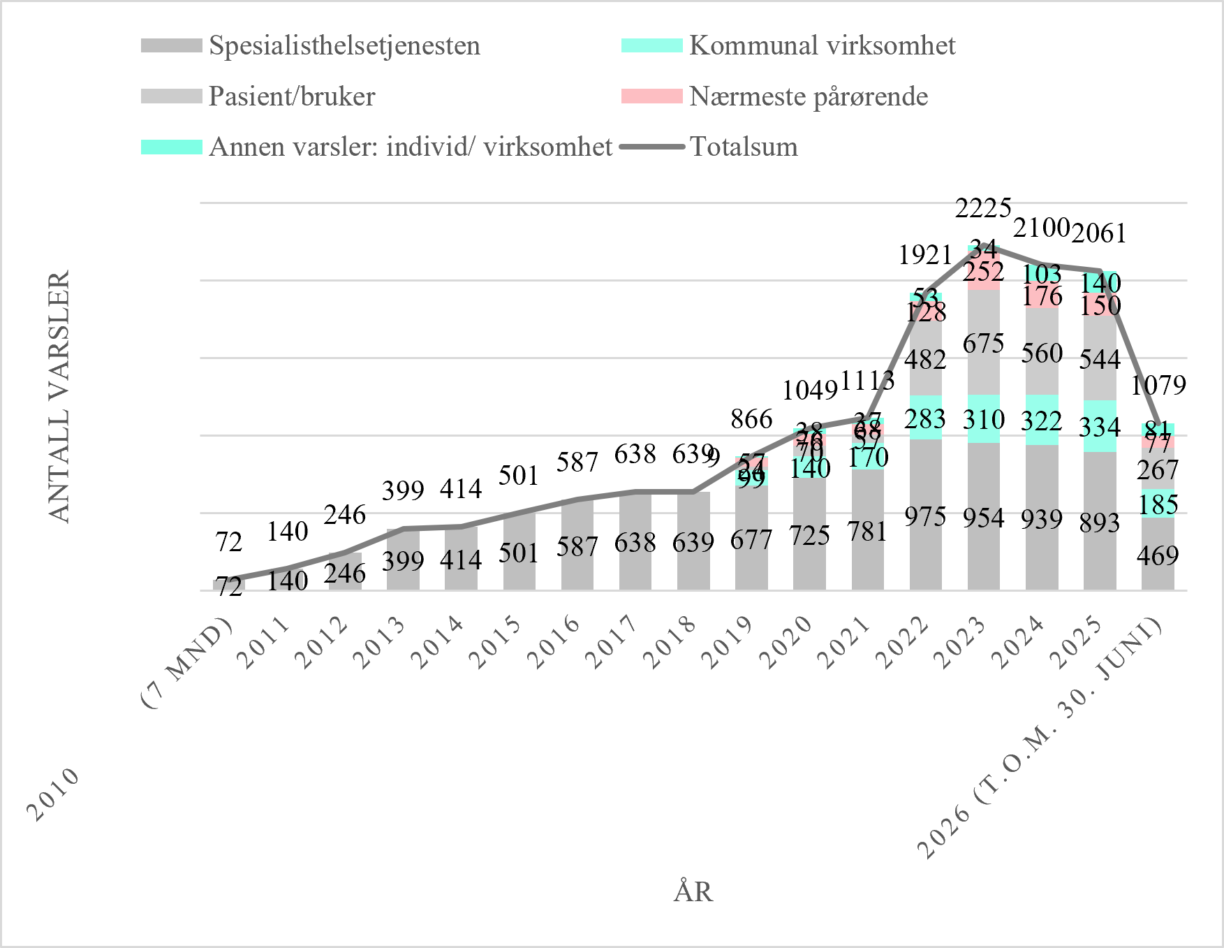 Diagram 1 Antall varsler til Helsetilsynet 2010-2026, fordelt på hvem som varslet.