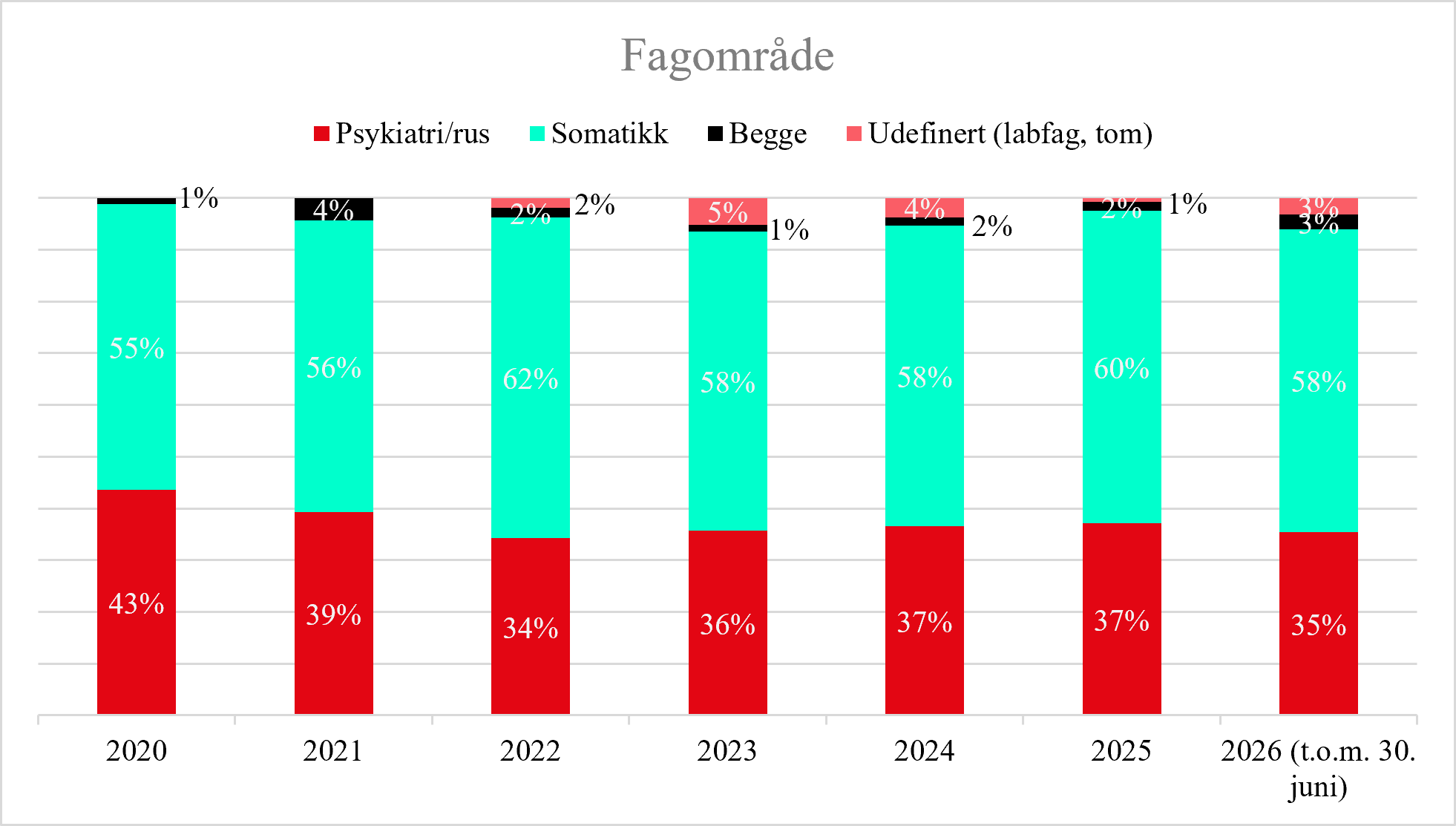 Diagram 2 Fordeling av varsler i perioden 2020-2026 etter hvilket fagområde hendelsen gjelder