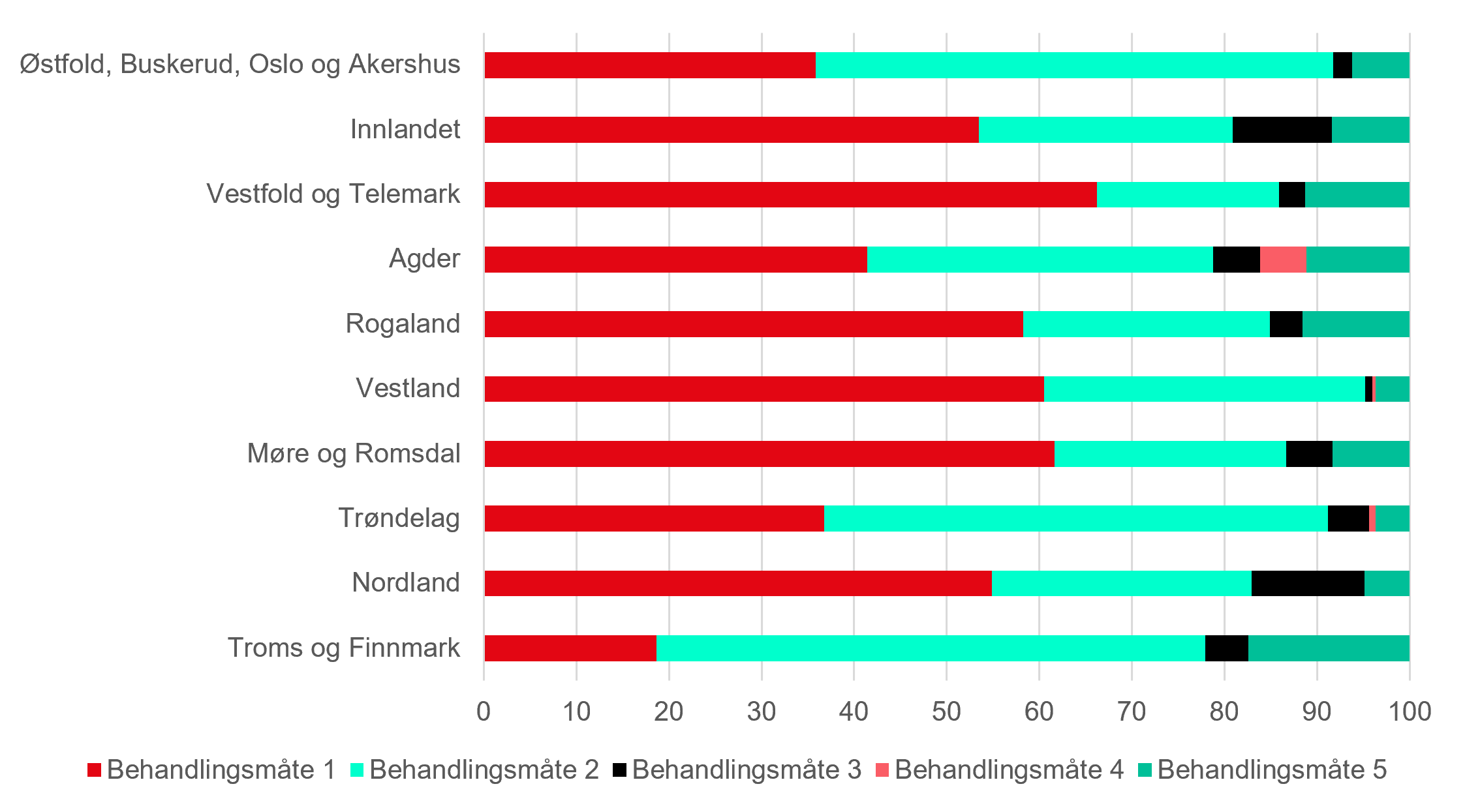 Figur 3 Fordeling av tilsynssaker med kommunalt barnevern etter behandlingsm&aring;te og statsforvalter, 2025. Prosent