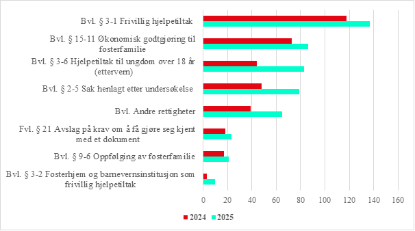 Figur 6 Klagesaker p&aring; enkeltvedtak fattet av kommunal barnevernstjeneste, fordelt p&aring; vurderte bestemmelser, 2024 og 2025