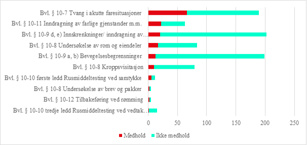 Figur 7 Antall klager p&aring; tvang og inngrep etter barnevernsloven kapittel 10, fordelt p&aring; bestemmelse og utfall.
