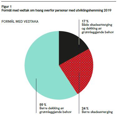 Figur 1 Formål med vedtak om tvang overfor personar med utviklingshemming 2019