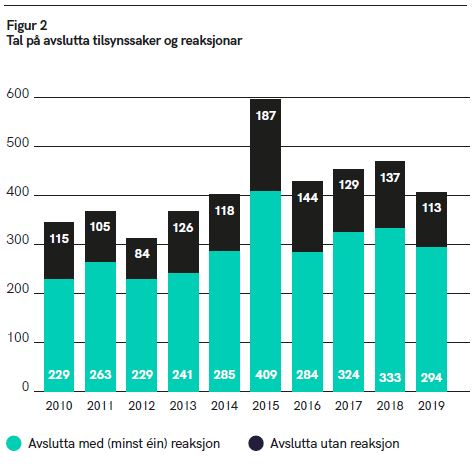 Figur 2 Tal på avslutta tilsynssaker og reaksjonar