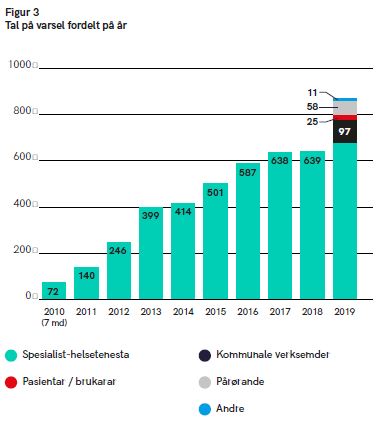 Figur 3 Tal på varsel fordelte på år