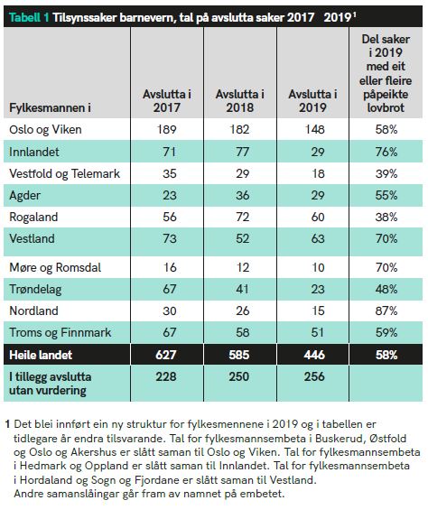 Tabell 1 Tilsynssaker barnevern, tal på avslutta saker 2017-2019