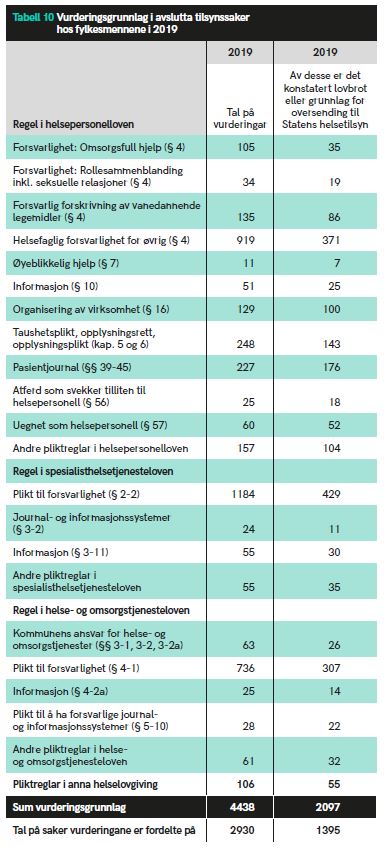 Tabell 10 Vurderingsgrunnlag i avslutta tilsynssaker hos fylkesmennene i 2019 