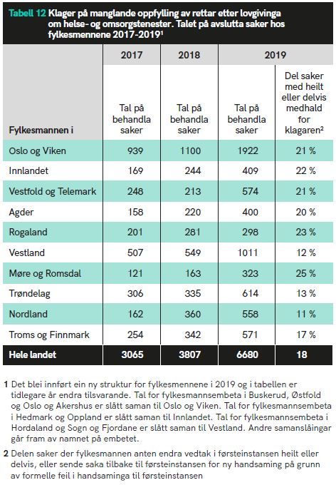 Tabell 12 Klager på manglande oppfylling av rettar etter lovgivinga om helse- og omsorgstenester. Talet på avslutta saker hos fylkesmennene 2017-20191