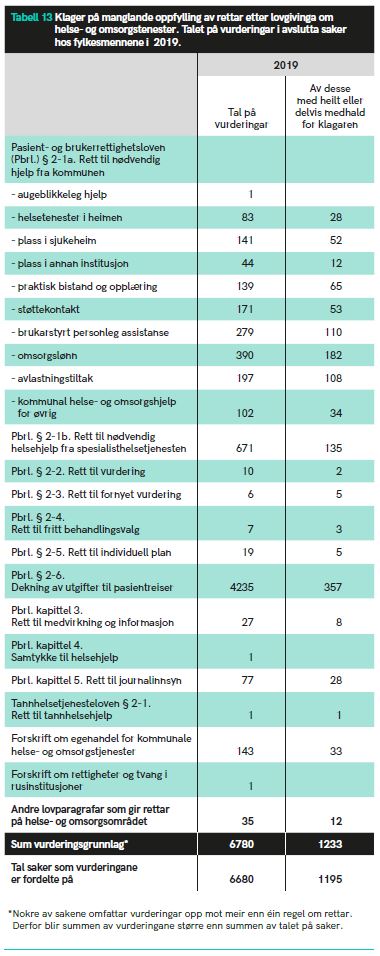 Tabell 13 Klager på manglande oppfylling av rettar etter lovgivinga om helse- og omsorgstenester. Talet på vurderingar i avslutta saker hos fylkesmennene i 2019 