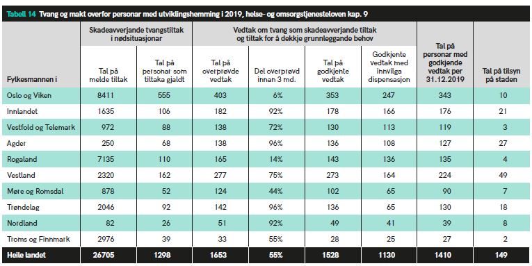 Tabell 14 Tvang og makt overfor personar med utviklingshemming i 2019, helse- og omsorgstjenesteloven kap. 9