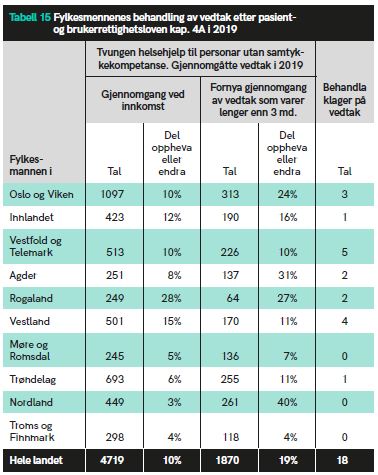 Tabell 15 Fylkesmennenes behandling av vedtak etter pasient- og brukerrettighetsloven kap. 4A i 2019