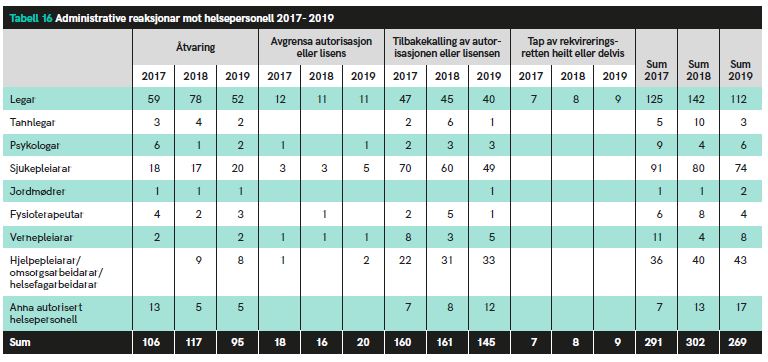 Tabell 16 Administrative reaksjonar mot helsepersonell 2017-2019