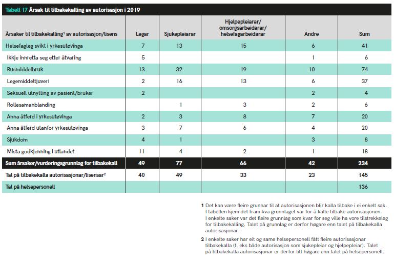 Tabell 17 Årsak til tilbakekalling av autorisasjon i 2019