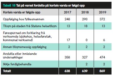 Tabell 18 Tal på varsel fordelte på korleis varsla er følgde opp 