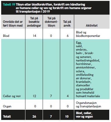 Tabell 19 Tilsyn etter blodforskriften, forskrift om håndtering av humane celler og vev og forskrift om humane organer til transplantasjon i 2019