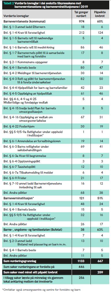 Tabell 2 viser kva for lovreglar i barnevernlova som er blitt vurderte i tilsynssakene.