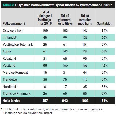 Tabell 3 gjeld forskriftspålagde tilsyn i barneverninstitusjonane. Det er stor variasjon mellom fylkesmennene i kor mange institusjonar og einingar/avdelingar dei må føre tilsyn med.