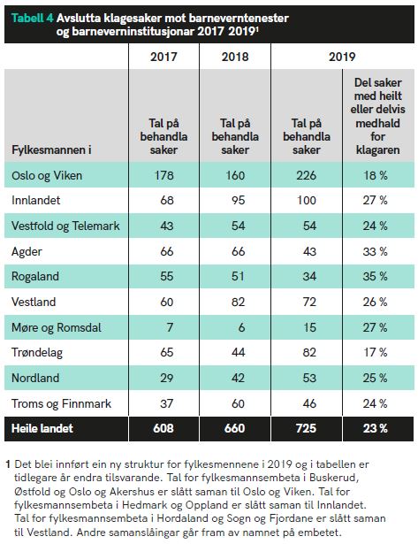 Tabell 4. Avslutta klagesaker mot barneverntenester og barneverninstitusjonar 2017-2019